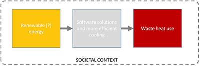A material social view on data center waste heat: Novel uses and metrics